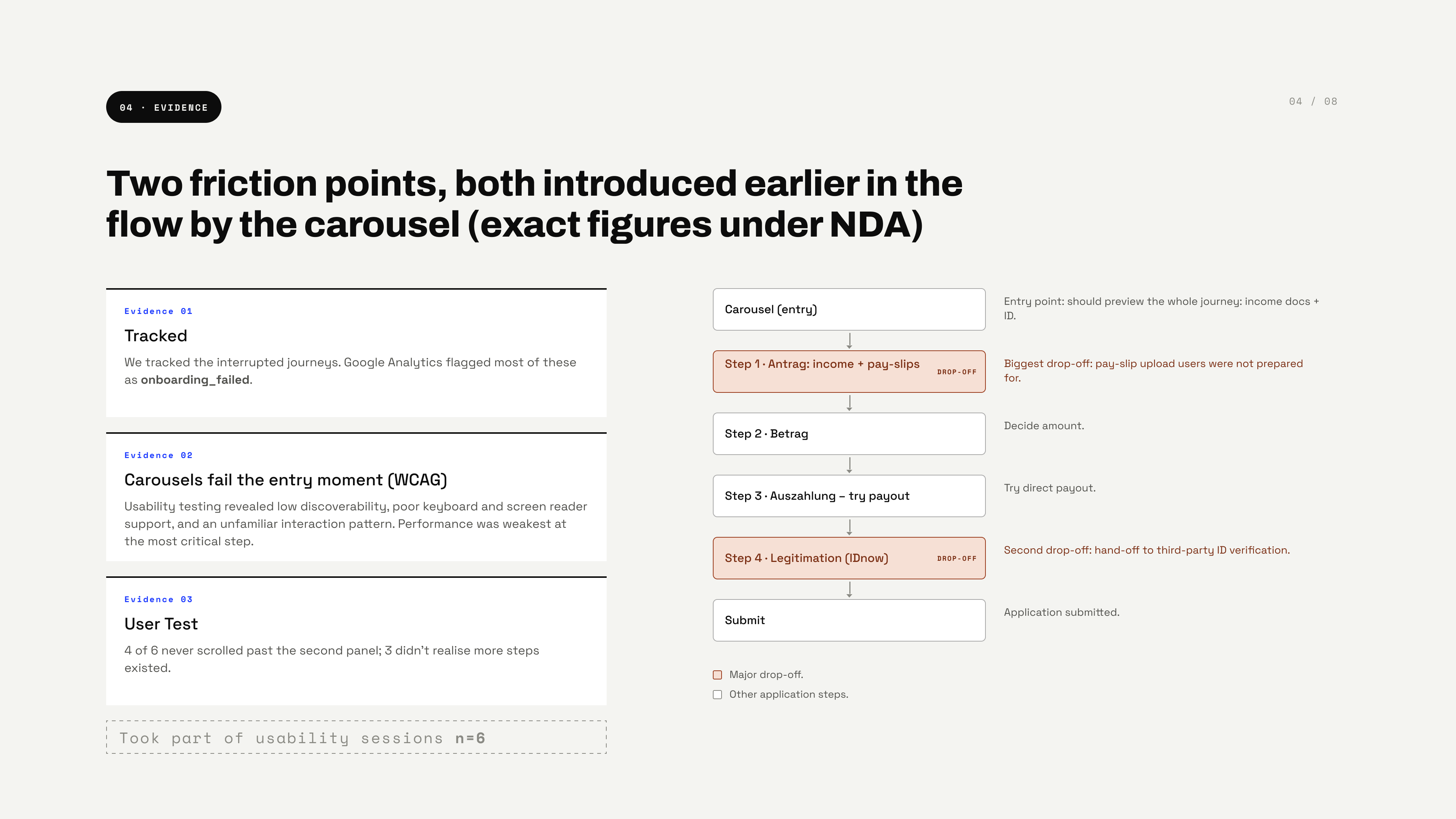 Evidence — two friction points from the carousel entry point, tracked at the pay-slip upload step and the IDnow legitimation hand-off