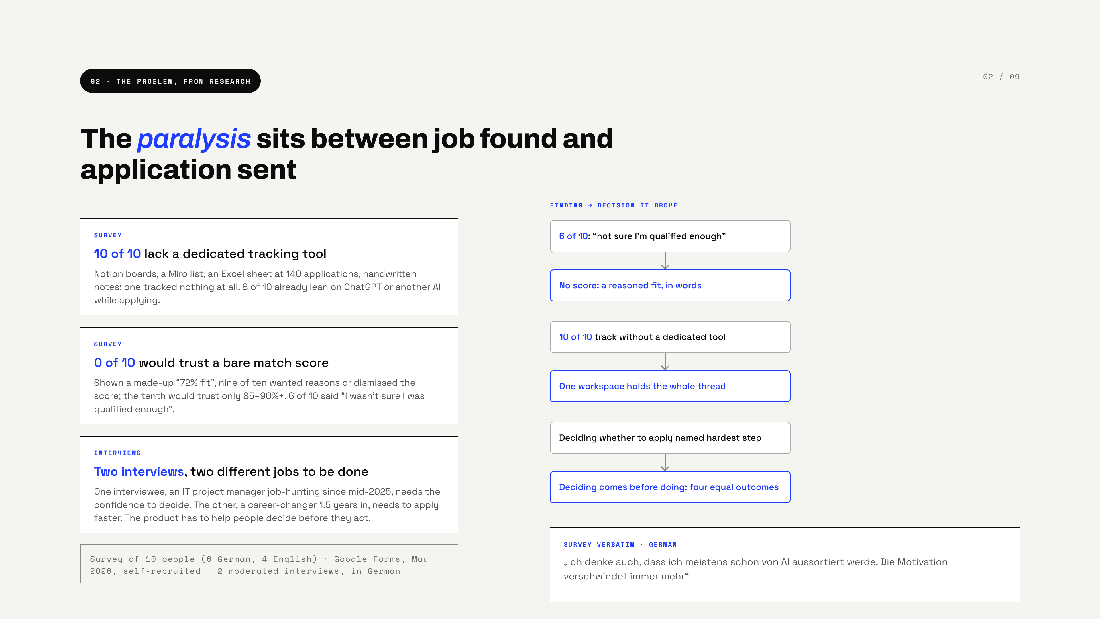 The problem, from research — 10 of 10 surveyed job seekers track applications with no dedicated tool, 0 of 10 would trust a bare match score, and two interviews surfaced two different jobs to be done; the paralysis sits between finding a job and deciding whether to apply
