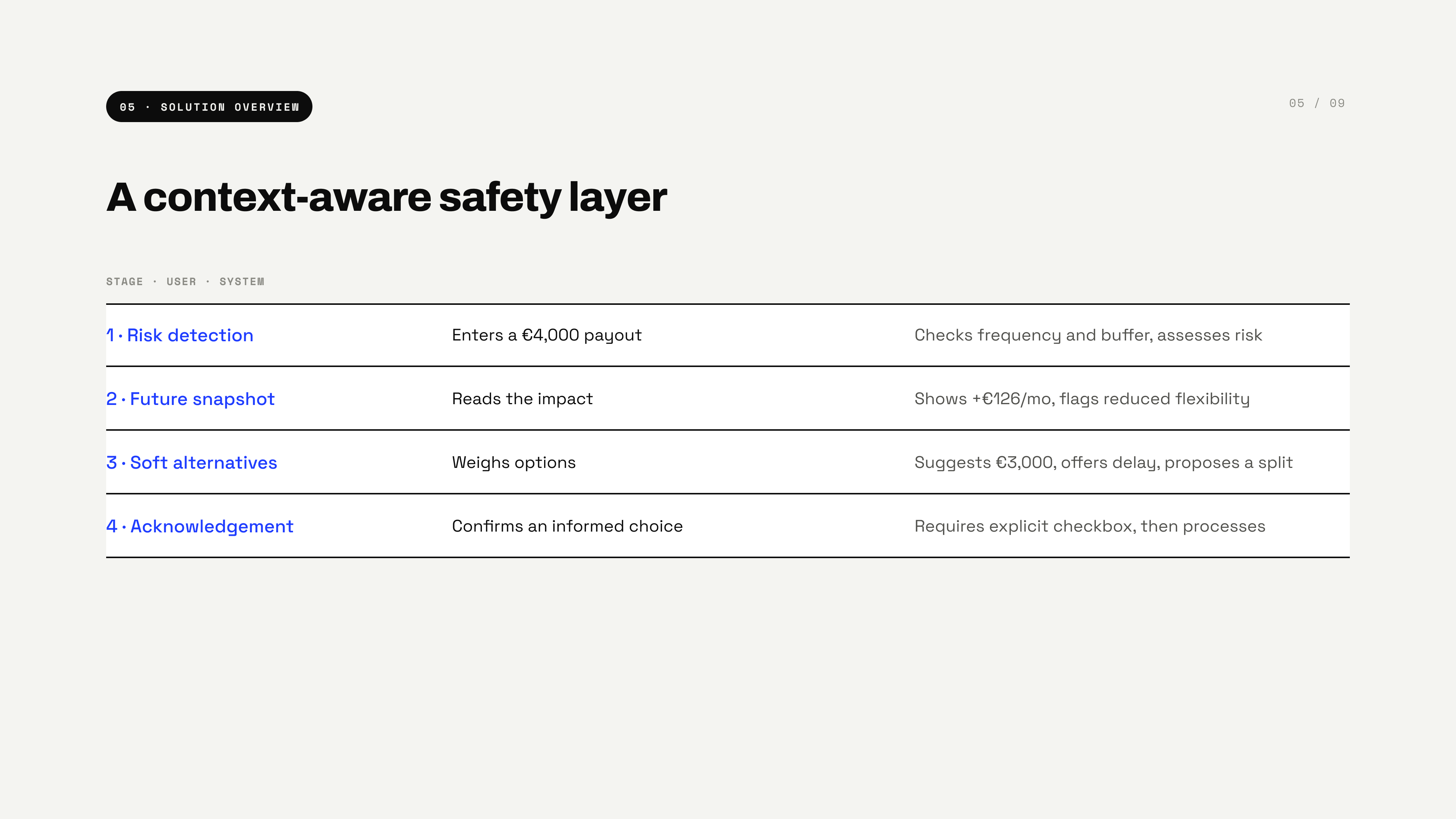 Solution overview — a four-stage flow: risk detection, future snapshot, soft alternatives, and acknowledgement, with the user and system action at each stage