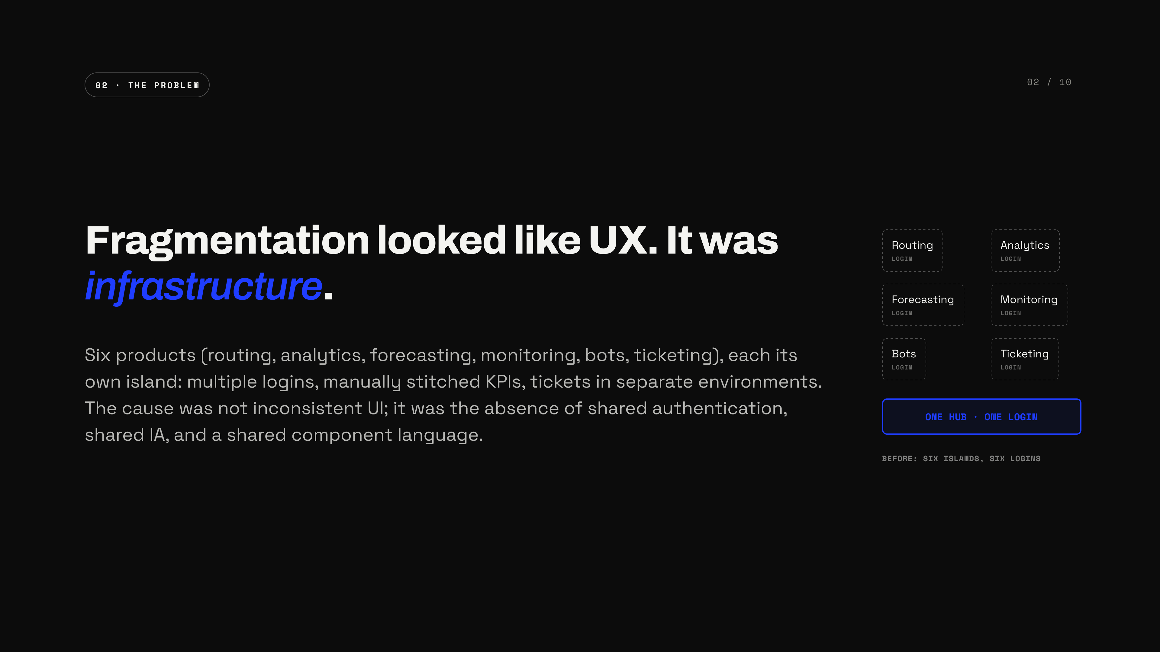 Fragmentation looked like UX, it was infrastructure — six products (routing, analytics, forecasting, monitoring, bots, ticketing), each its own island: multiple logins, manually stitched KPIs, tickets in separate environments; no shared authentication, IA, or component language