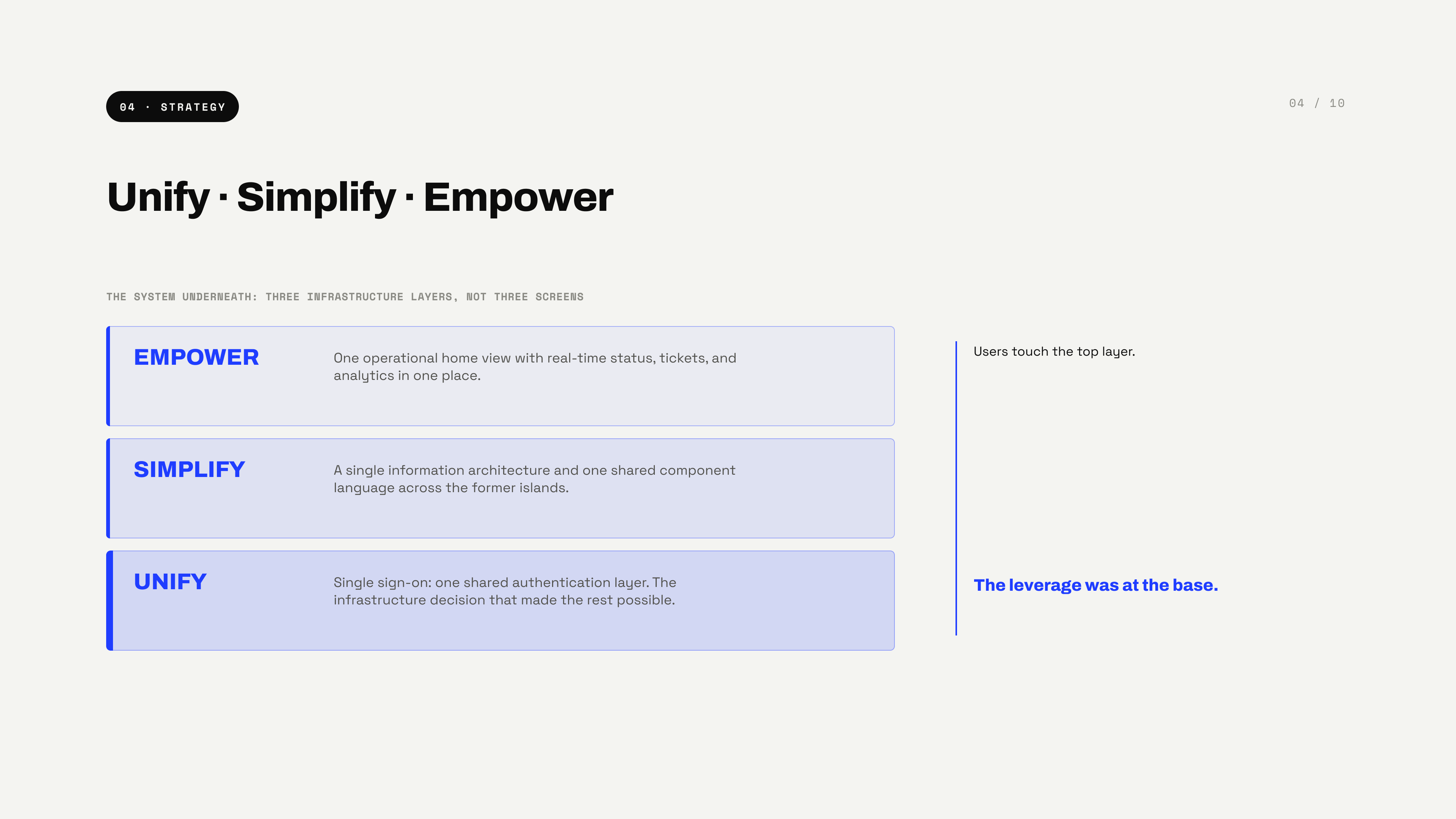 Unify, Simplify, Empower — three infrastructure layers, not three screens: single sign-on at the base, one IA and shared component language above it, one operational home view on top; users touch the top layer, the leverage was at the base