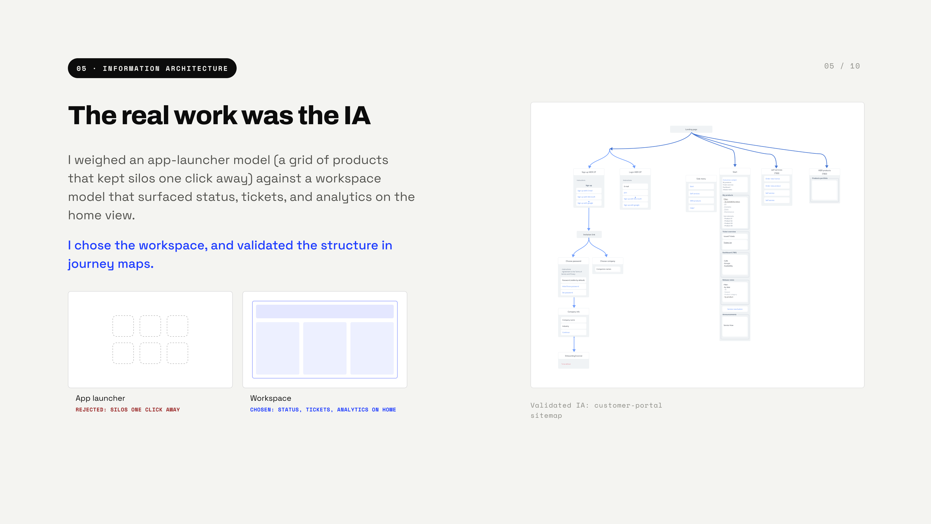 The real work was the IA — an app-launcher model (rejected: silos one click away) weighed against a workspace model (chosen: status, tickets, analytics on home), validated in journey maps; customer-portal sitemap as evidence
